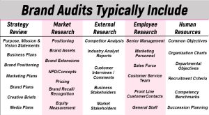 Brand audit types